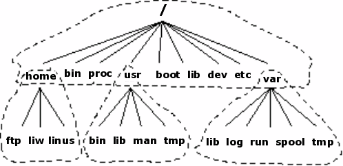 Bir Unix dizin ağacının yapısı